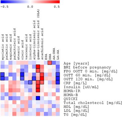 Targeted and untargeted metabolomic approach for GDM diagnosis
